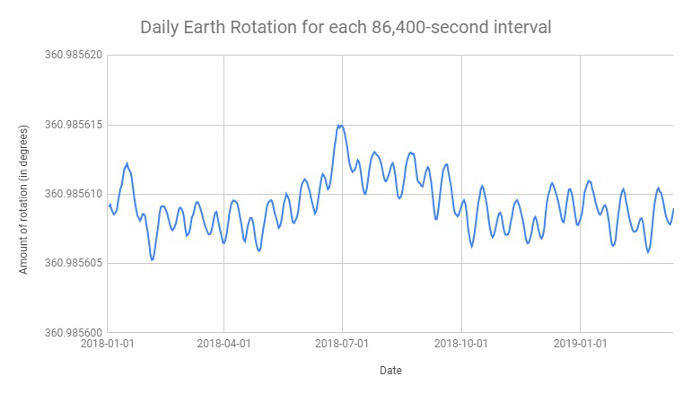 Graph of daily Earth rotation for each 86,400-second interval