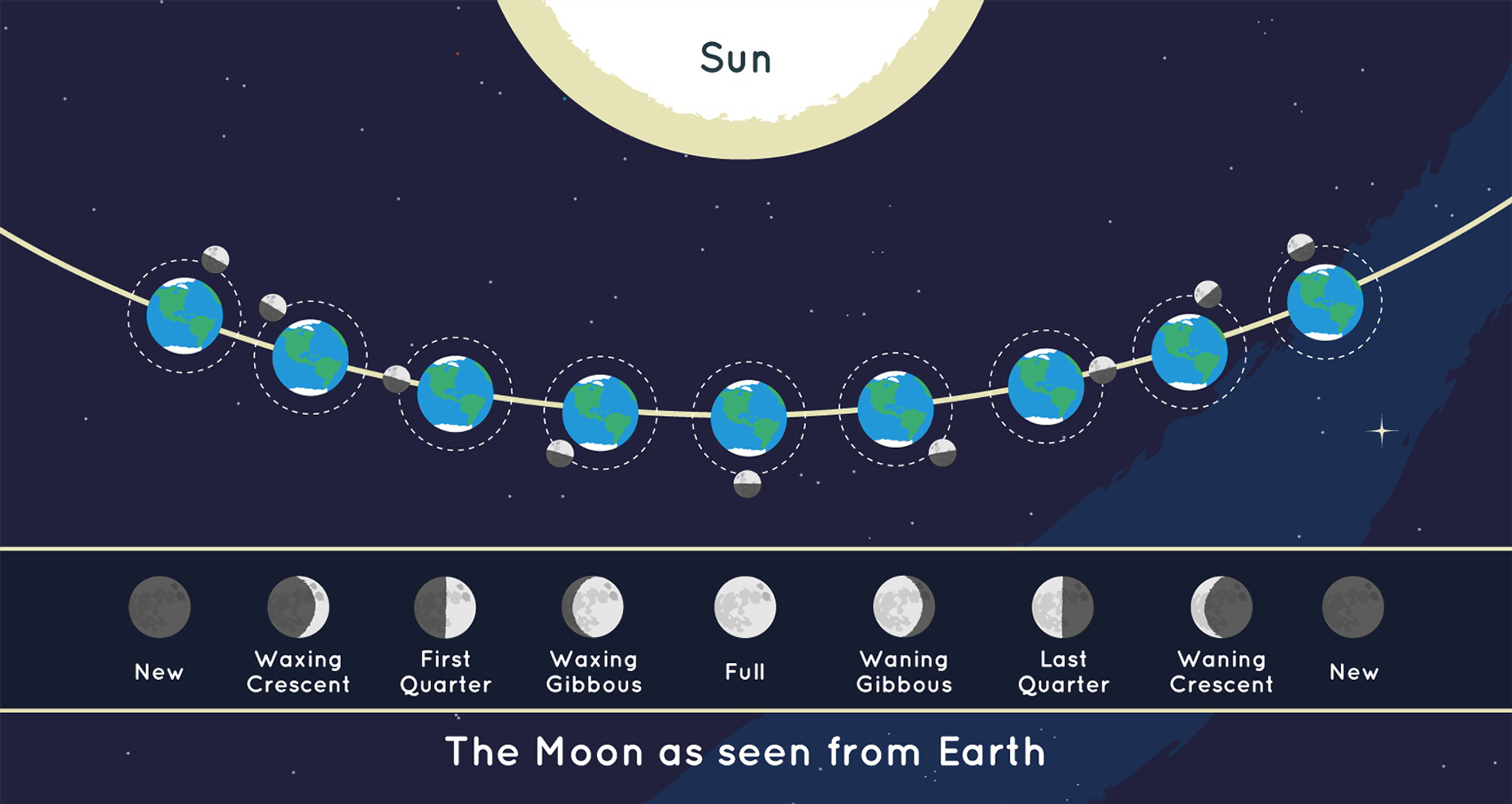 Diagram showing the moon phases as seen from Earth with the Sun