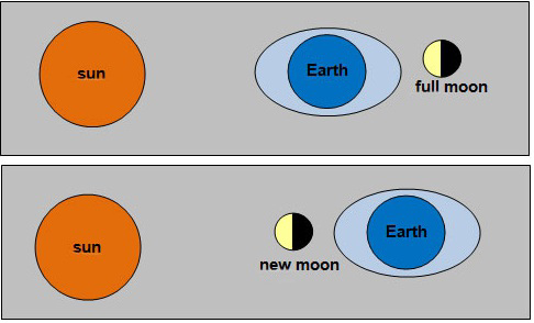 Diagram of the Sun, Earth, and Moon positions for new and full moon related to tides