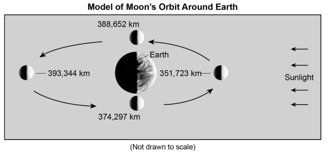 Model of Moon’s Orbit Around Earth with distances labeled 388,652 km, 393,344 km, 374,297 km, and 351,723 km, and arrows showing direction of motion and sunlight.