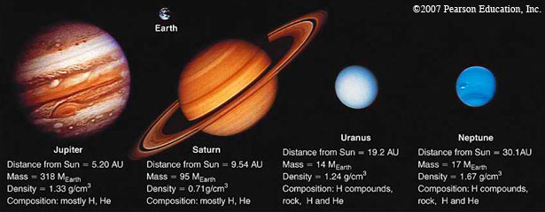 Image comparing Jupiter, Saturn, Uranus, Neptune, and Earth with data on their distance from the Sun, mass, density, and composition.