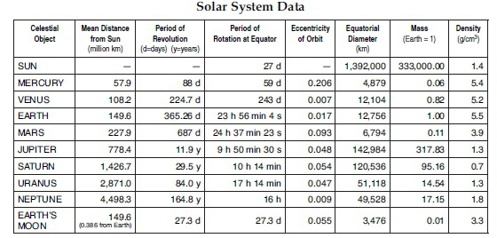 Solar System Data table listing each major object with its mean distance from the Sun, period of revolution, period of rotation at equator, eccentricity of orbit, equatorial diameter, mass, and density.