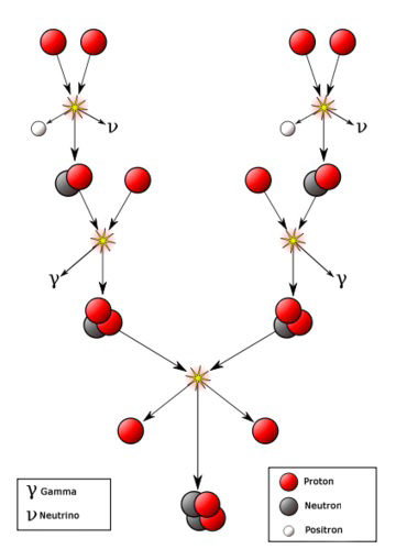 Diagram of the proton-proton fusion process in the Sun