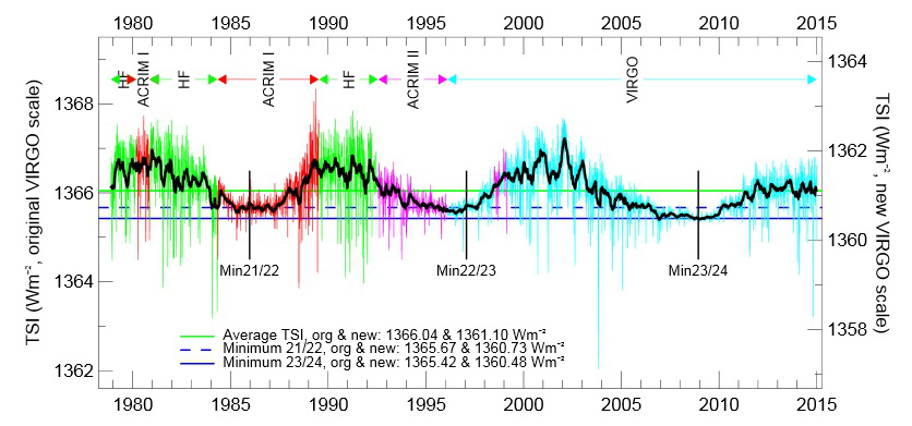 Composite daily values of the Sun's Total Solar Irradiance (TSI) from different space platforms