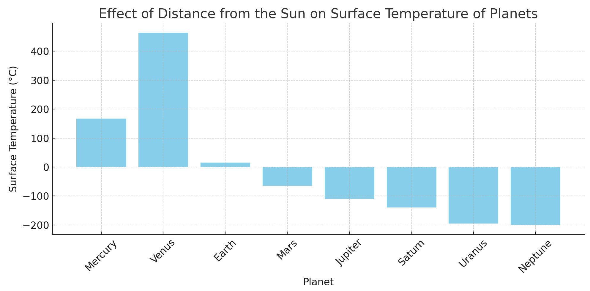 Bar graph of effect of distance from the Sun on surface temperature of planets