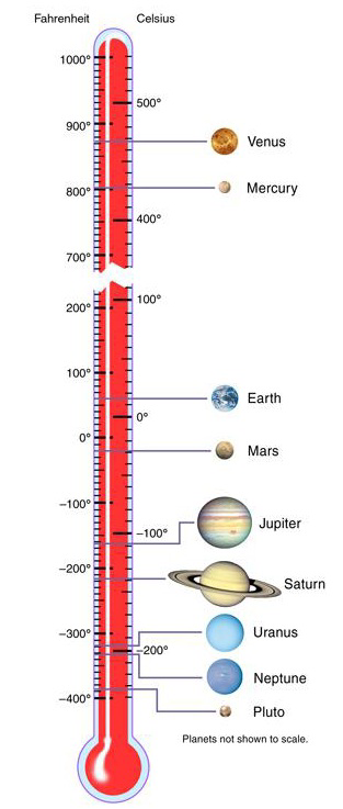Diagram representing the surface temperature of planets on a thermometer scale in Fahrenheit and Celsius.