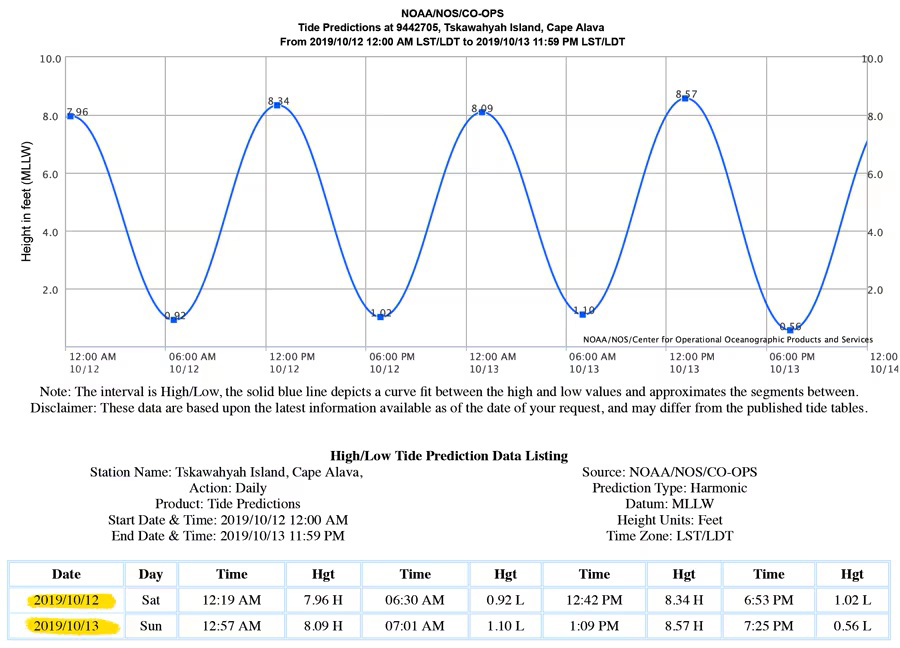 NOAA tide prediction graph and table for Cape Alava on October 12–13