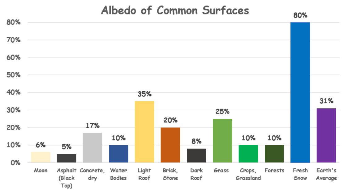 Bar graph titled 'Albedo of Common Surfaces' showing albedo percentages for Moon, Asphalt, Concrete, Water Bodies, Light Roof, Brick/Stone, Dark Roof, Grass, Crops/Grassland, Forests, Fresh Snow, and Earth's Average.