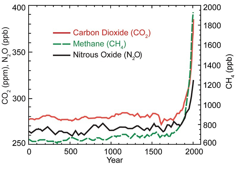 Graph of greenhouse gas trends over the last 2000 years for carbon dioxide, methane, and nitrous oxide