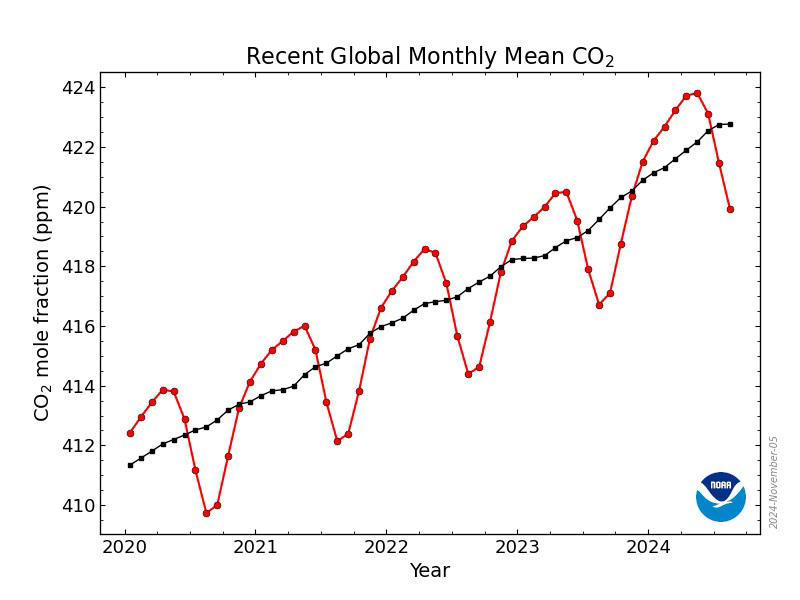 Graph titled Recent Global Monthly Mean CO2 showing CO2 mole fraction in ppm from 2020 to 2024 with red monthly values and black smoothed trend line.