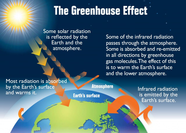 Diagram illustrating the Greenhouse Effect