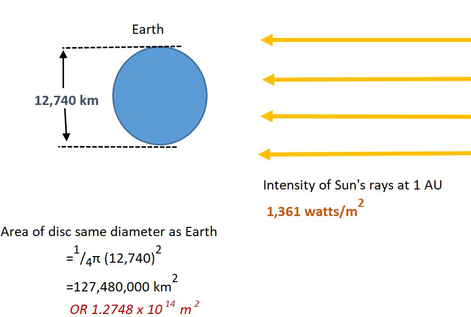 Diagram of Earth as a disc receiving solar radiation, showing Earth's diameter and solar intensity at 1 AU