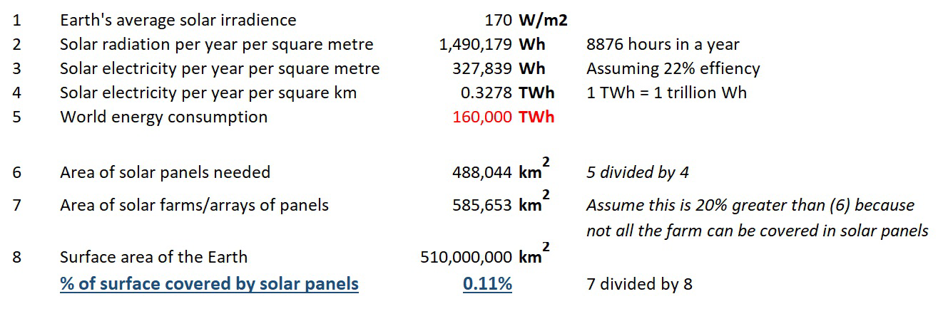 Table showing calculation of the area for the Earth to generate all energy needs by solar panels