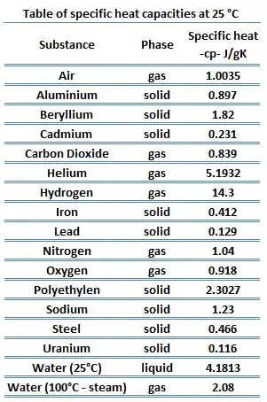Table of specific heat capacities at 25 degrees Celsius for various substances.