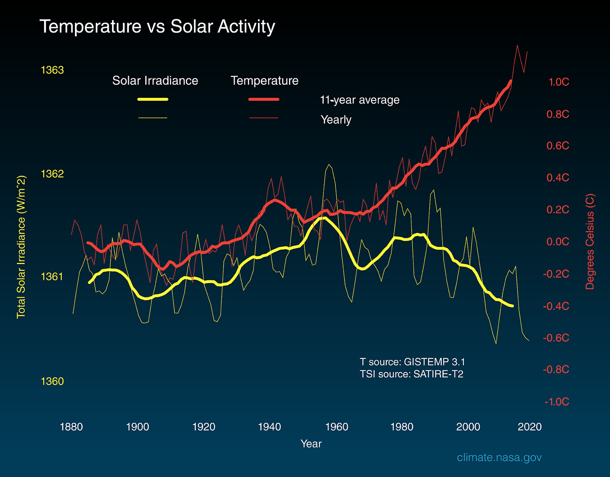 Graph titled Temperature vs Solar Activity comparing solar irradiance and temperature over time