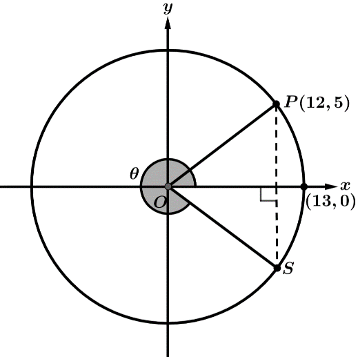 Circle centered at the origin with angle theta in standard position, terminal side passing through P(12,5) and intersecting the circle at S.