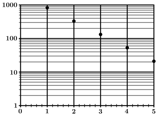 Graph A for question 2