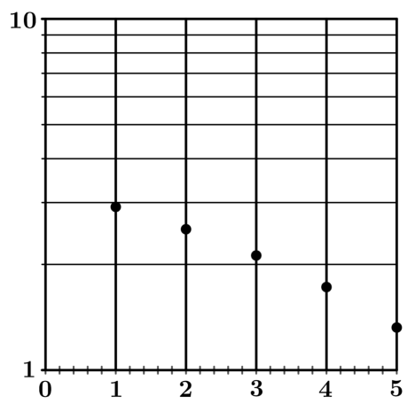 Graph B for question 2