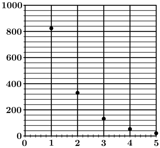 Graph C for question 2