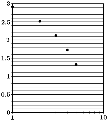 Graph D for question 2