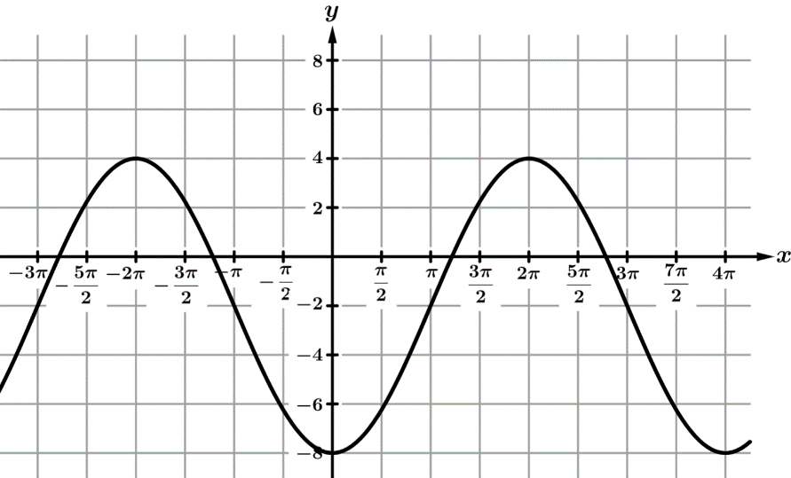 Graph of a cosine function in the xy-plane