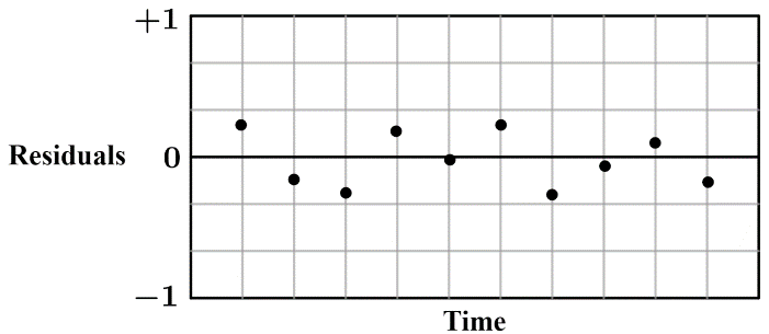 Scatterplot of residuals versus time, centered around zero