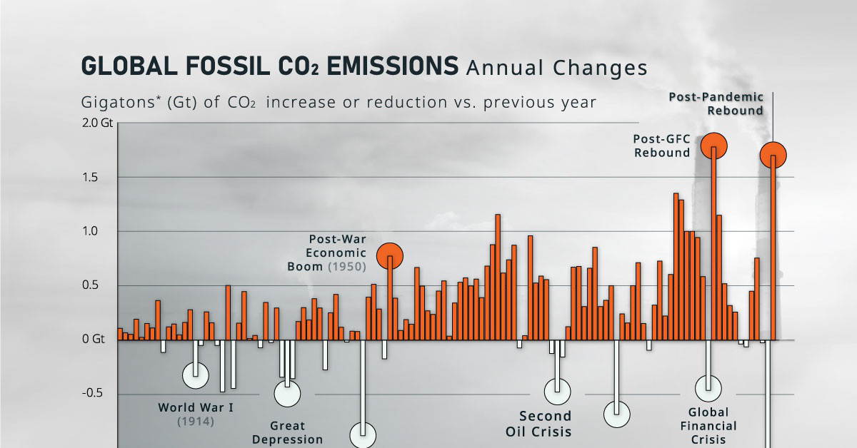 Global fossil CO2 emissions annual changes graph