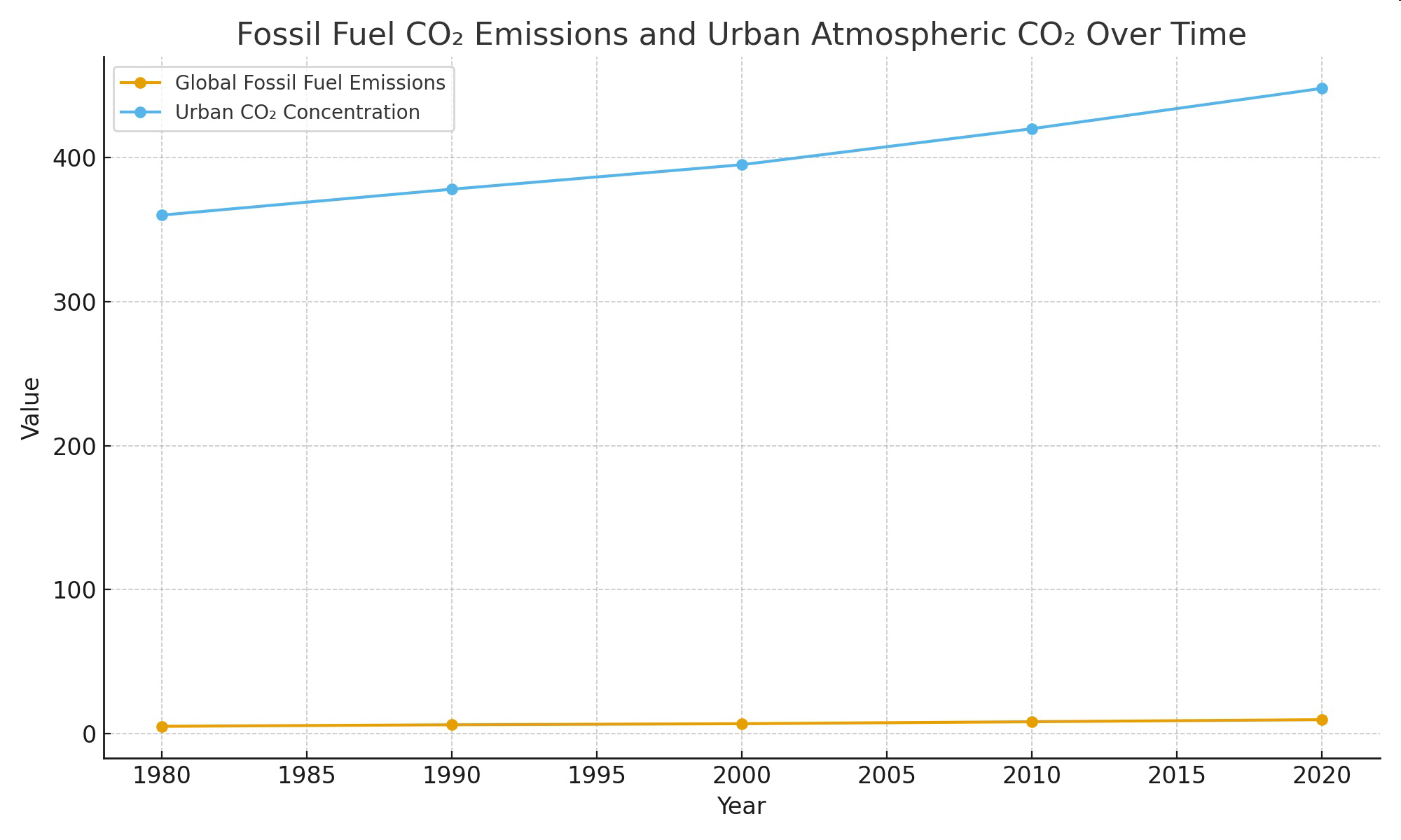 Graph of global fossil fuel CO2 emissions and urban CO2 concentration over time