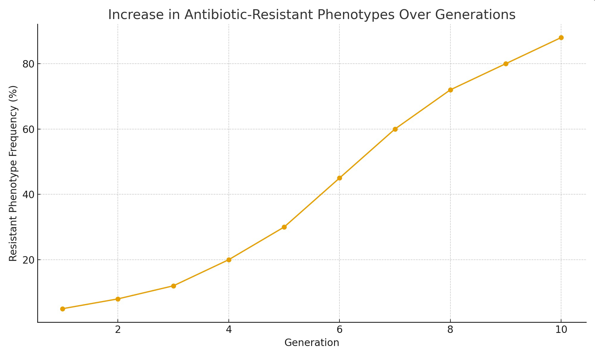 null Increase in Antibiotic-Resistant Phenotypes Over Generations