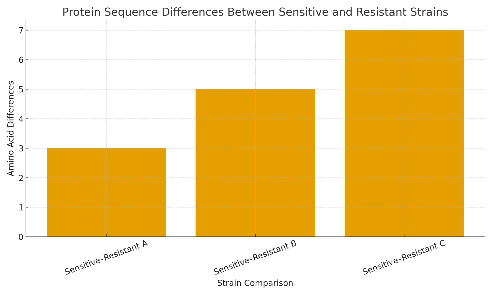 null Protein Sequence Differences Between Sensitive and Resistant Strains