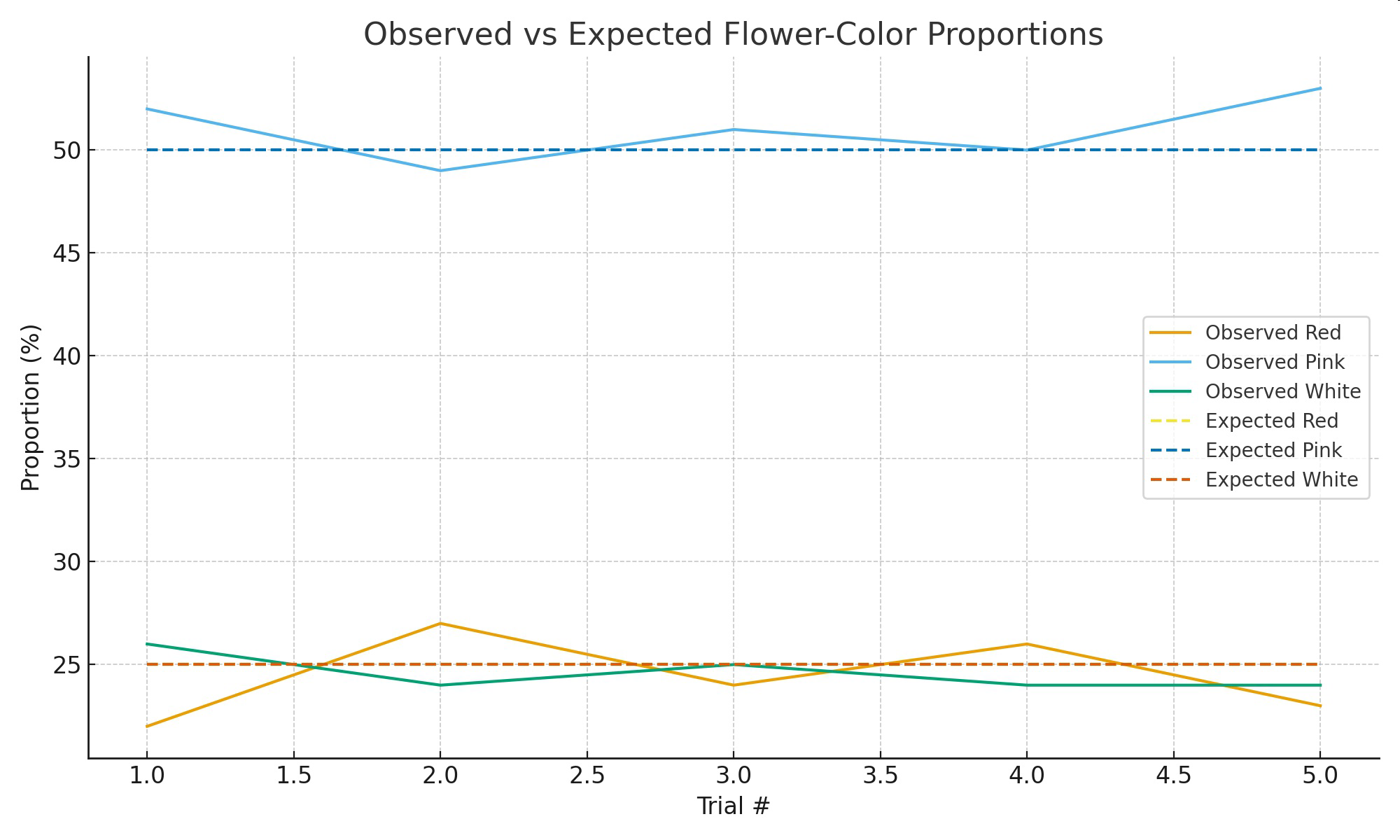 null Observed vs expected flower-color proportions across five trials