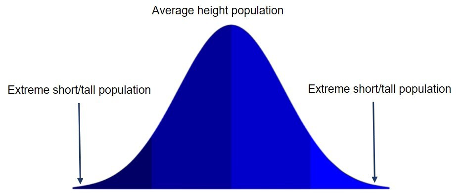 Bell-shaped curve labeled average height population in the center with extremes of short and tall population at both ends.