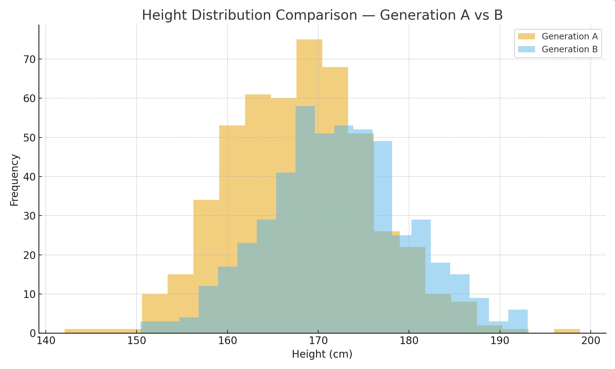 Overlaid histograms comparing the height distributions for Generation A and Generation B with height on the x-axis and frequency on the y-axis.