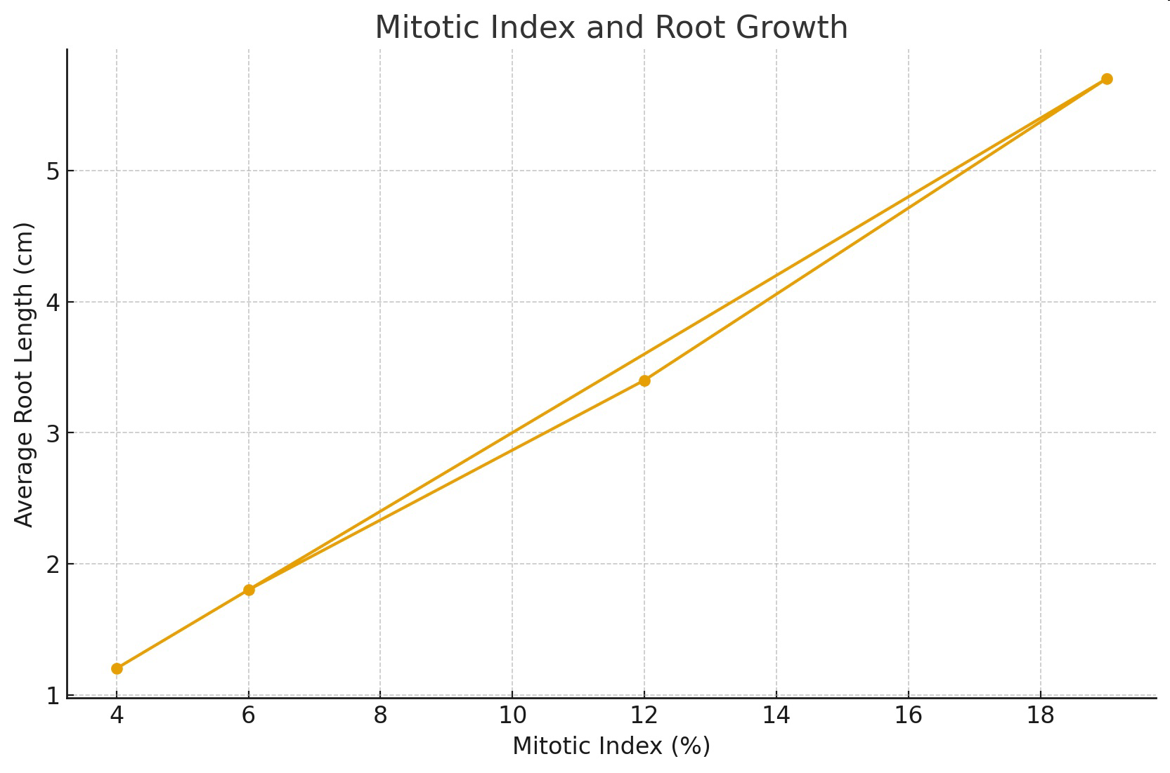 Graph titled 'Mitotic Index and Root Growth' showing the relationship between mitotic index percentage and average root length in centimeters.