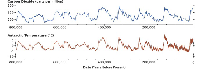 Graph of atmospheric carbon dioxide concentration and Antarctic temperature over the past 800,000 years