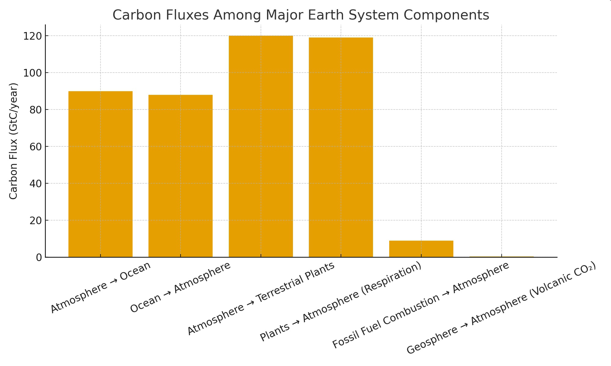 Bar graph of carbon fluxes among major Earth system components showing values corresponding to the flux pathways listed in Table 1.