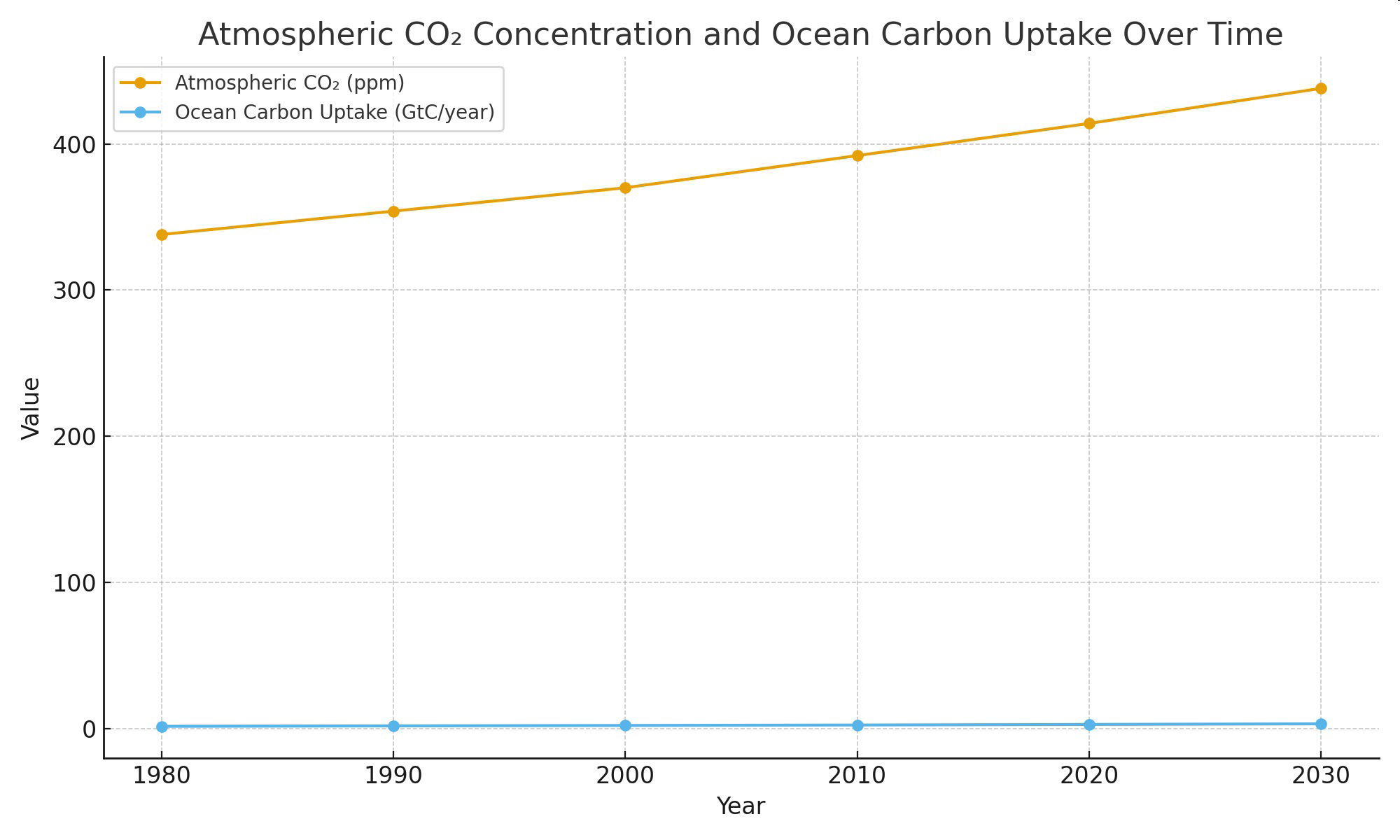 Graph titled 'Atmospheric CO₂ Concentration and Ocean Carbon Uptake Over Time' showing values from 1980 to 2030.