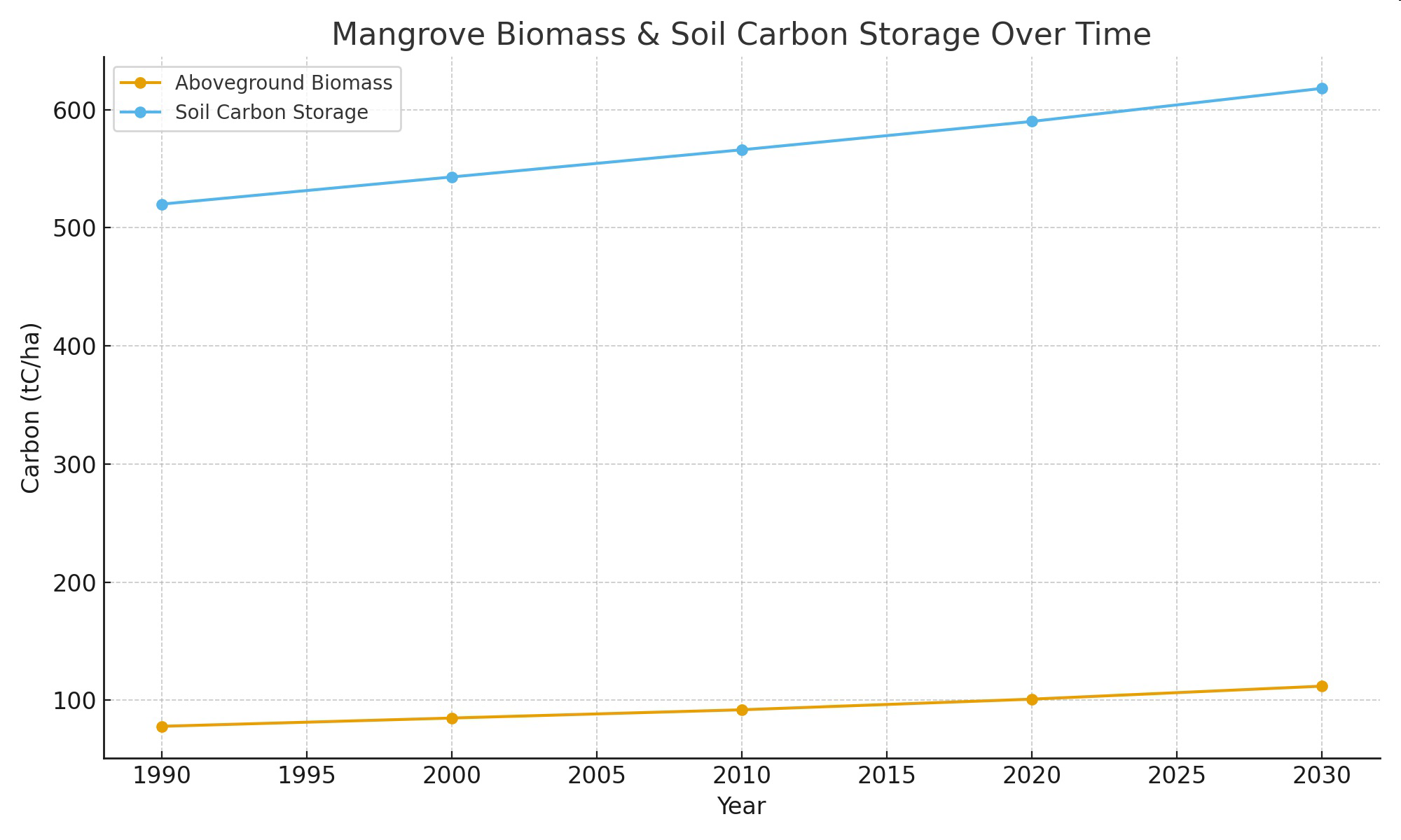 null Mangrove Biomass and Soil Carbon Storage Over Time line graph