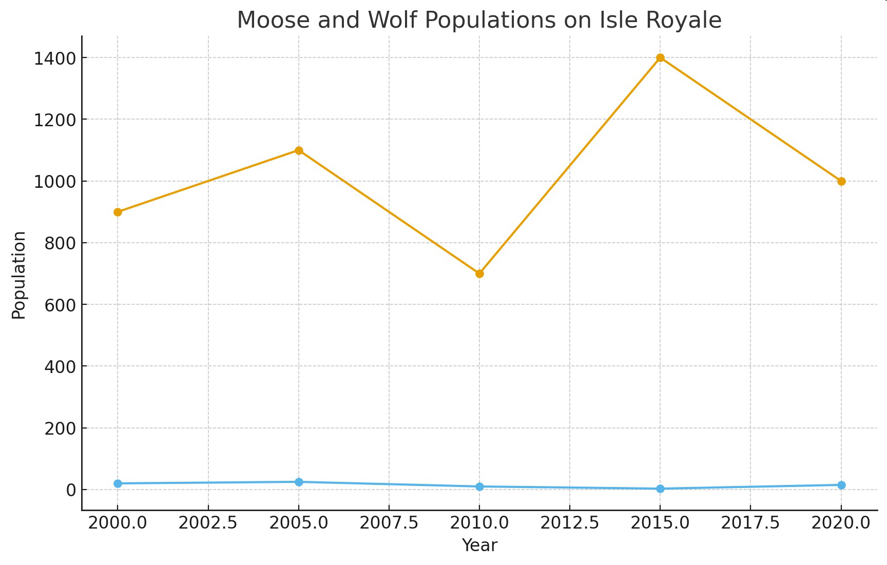 Line graph of Moose and Wolf Populations on Isle Royale from 2000 to 2020