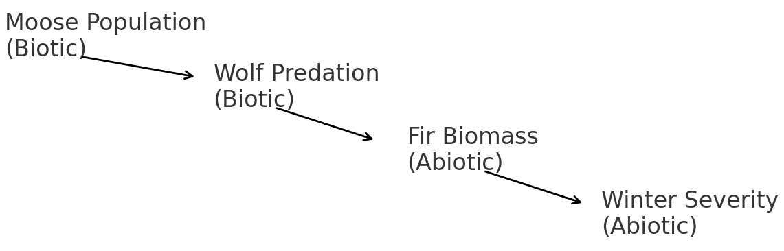Diagram showing arrows from Moose Population (Biotic) to Wolf Predation (Biotic) to Fir Biomass (Abiotic) to Winter Severity (Abiotic).