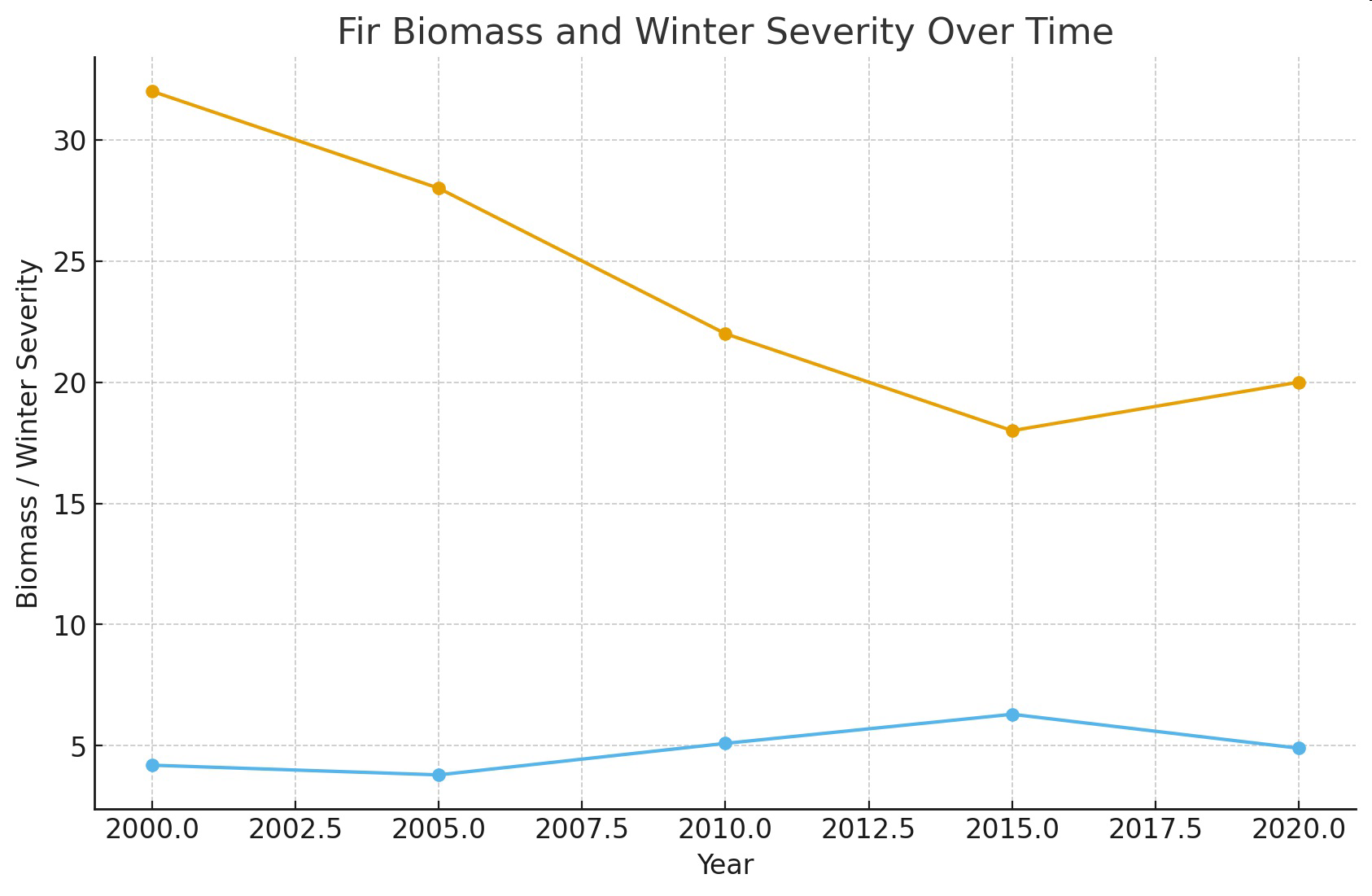 Line graph titled Fir Biomass and Winter Severity Over Time, with year on the x-axis and biomass / winter severity on the y-axis.