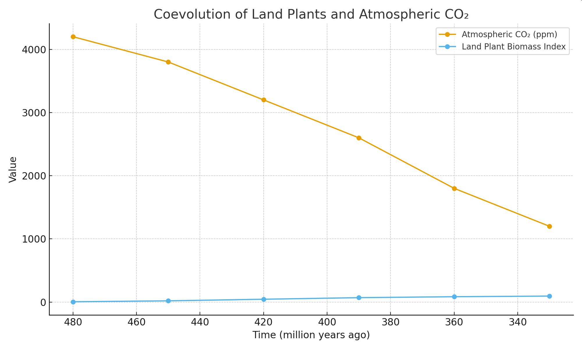 Graph titled 'Coevolution of Land Plants and Atmospheric CO2' showing atmospheric CO2 and land plant biomass index over time.