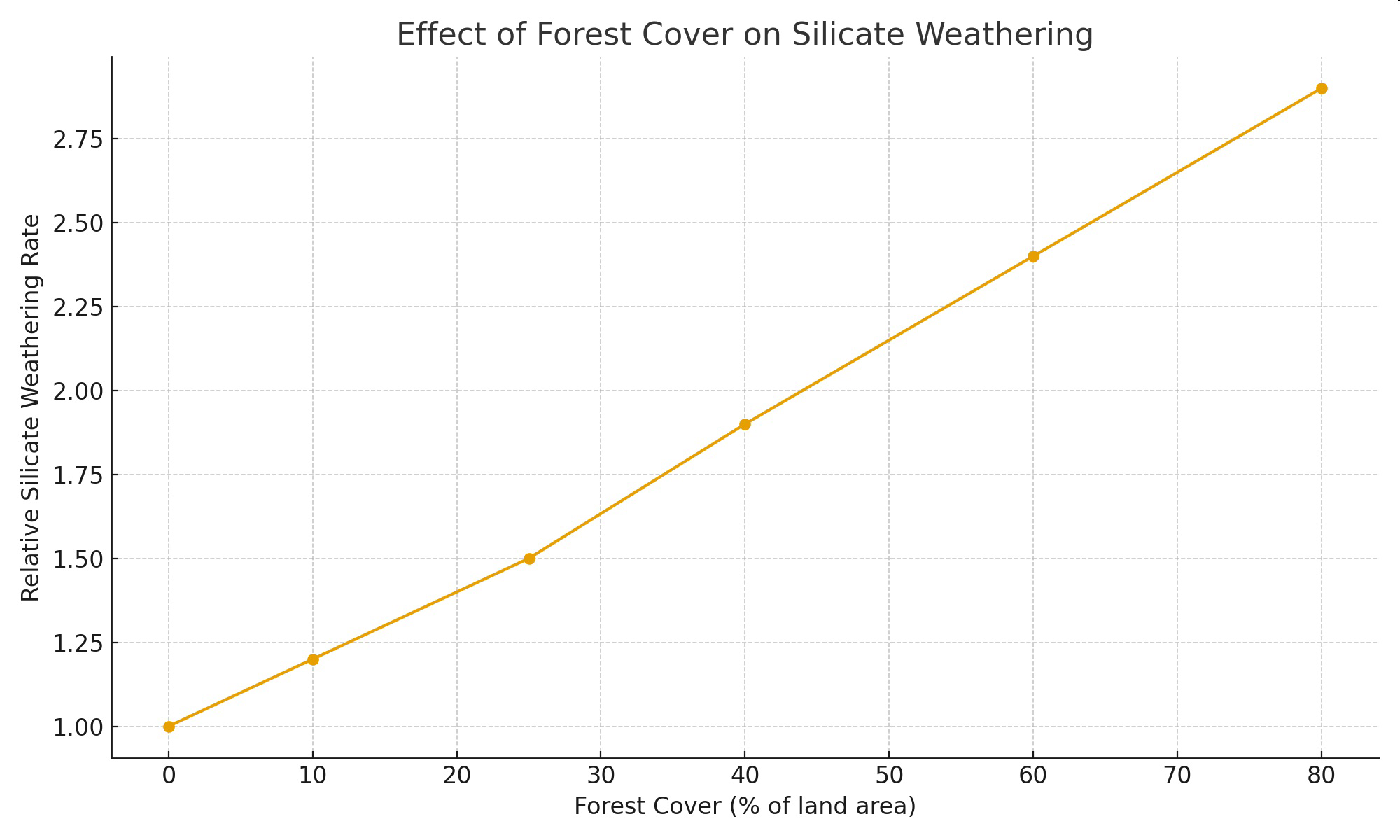Line graph titled 'Effect of Forest Cover on Silicate Weathering' showing increasing relative silicate weathering rate with higher forest cover percentages.