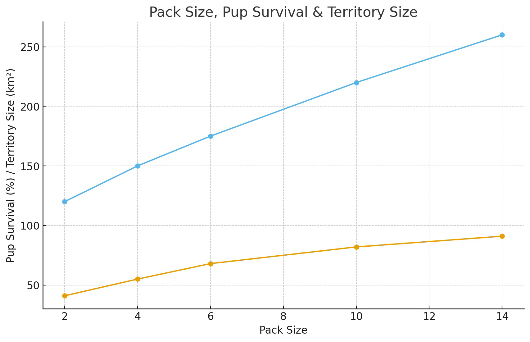 Line graph titled Pack Size, Pup Survival and Territory Size, showing pup survival percentage and territory size in square kilometres for different pack sizes.