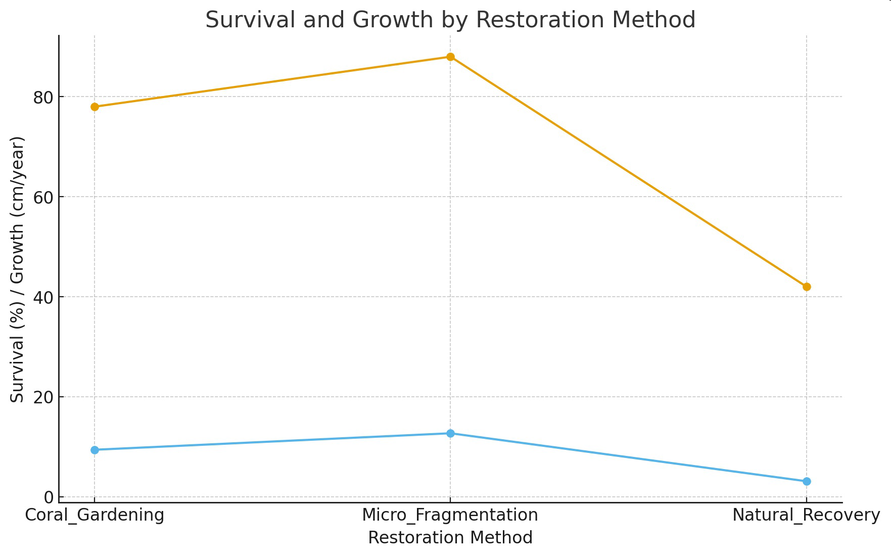 Graph titled 'Survival and Growth by Restoration Method' showing survival percentage and growth by restoration method.