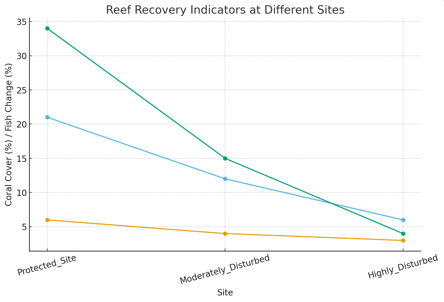 Line graph titled Reef Recovery Indicators at Different Sites showing coral cover and fish change percentages at Protected, Moderately Disturbed, and Highly Disturbed sites.