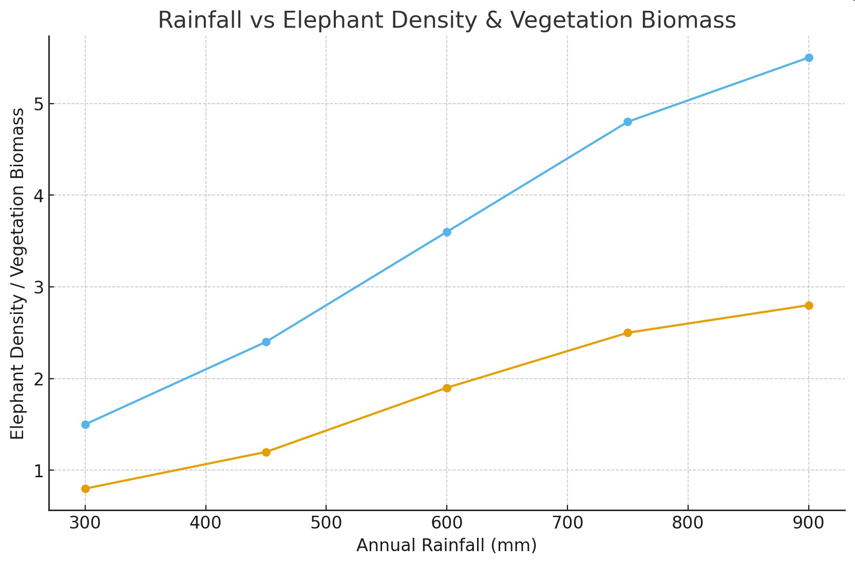 Graph showing rainfall vs elephant density and vegetation biomass