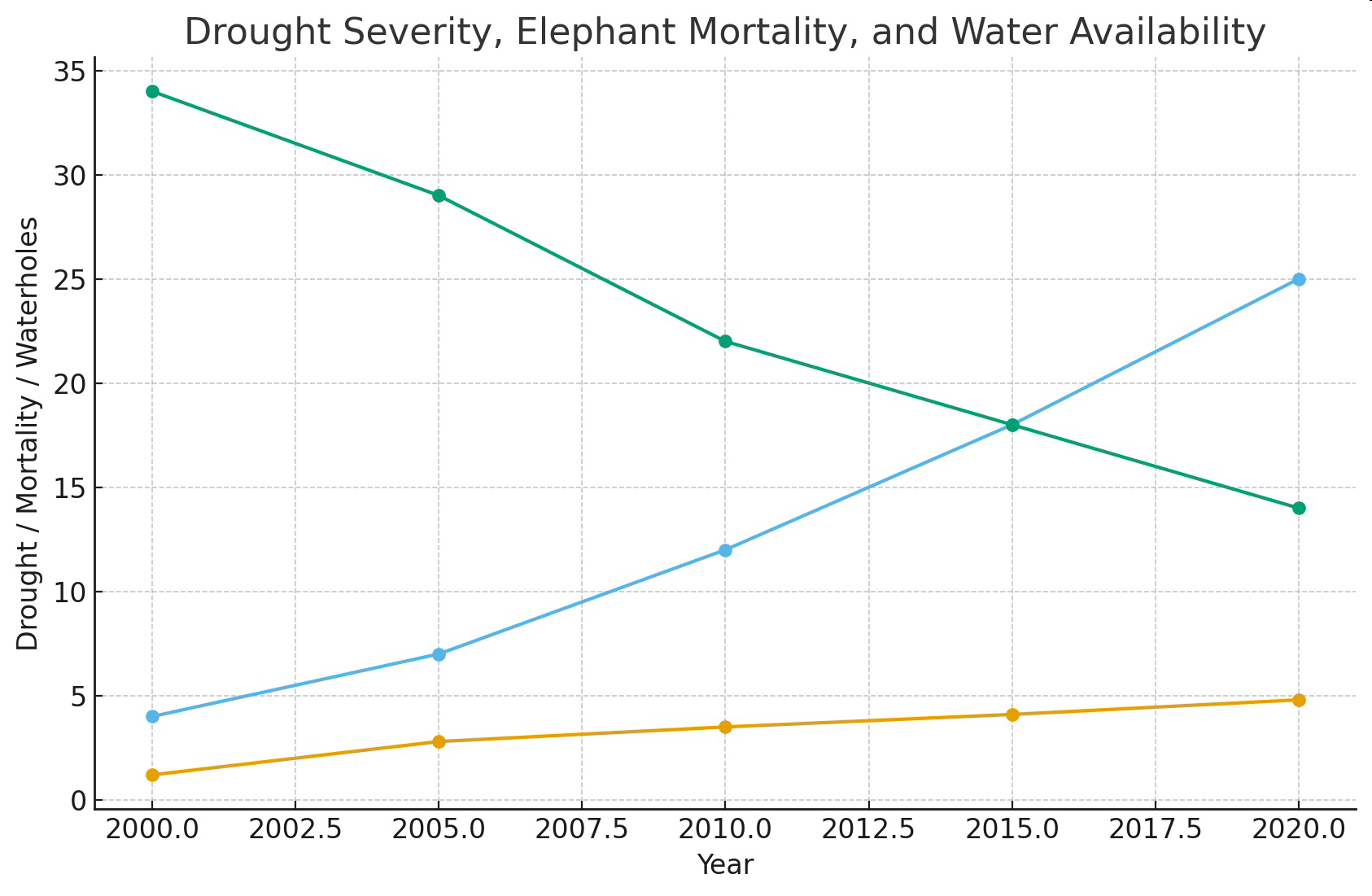 Graph titled 'Drought Severity, Elephant Mortality, and Water Availability' showing trends over the years 2000 to 2020.