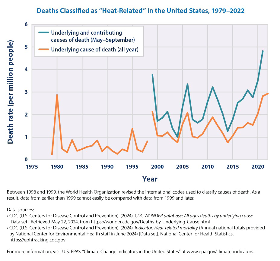 null Graph titled 'Deaths Classified as Heat-Related in the United States, 1979–2022' showing two lines of death rates per million people over time.