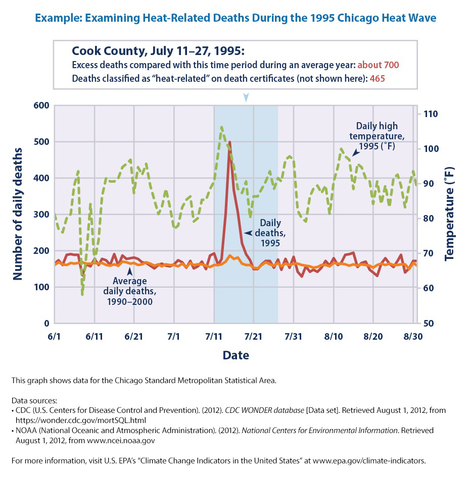null Graph titled 'Example: Examining Heat-Related Deaths During the 1995 Chicago Heat Wave' showing daily deaths and temperature in Cook County, July 11–27, 1995.